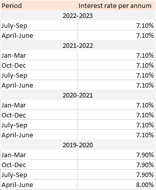 PPF interest